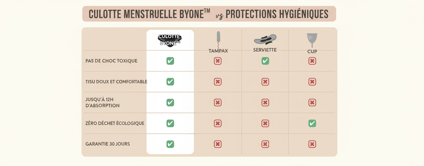 Tableau comparatif Byone vs autres protections